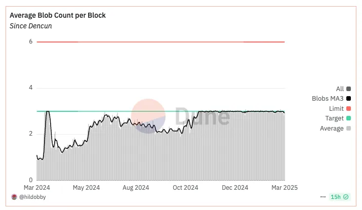 DA scarcity is starting to hit, we have been regularly reaching the blob target for a few months now. See https://dune.com/hildobby/blobs.