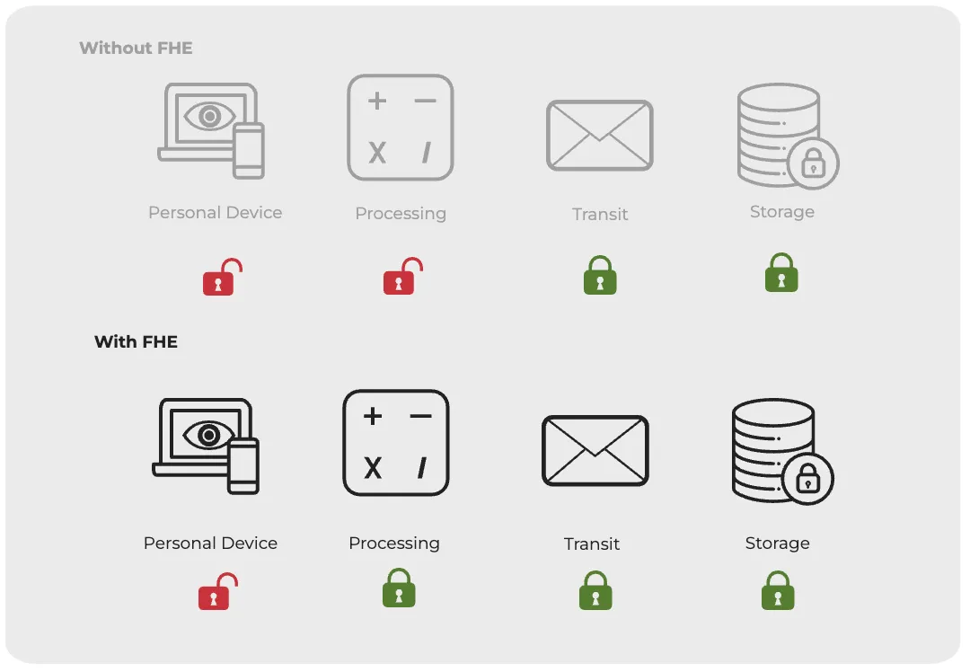 FHE allows computation over encrypted data