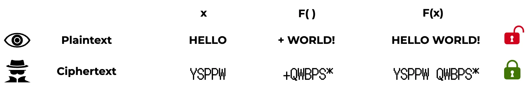 Homomorphic Encryption