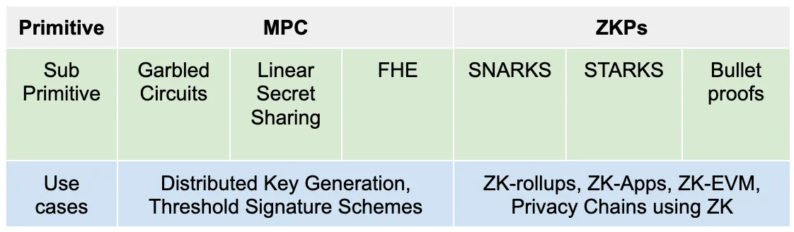 MPC & ZKPs