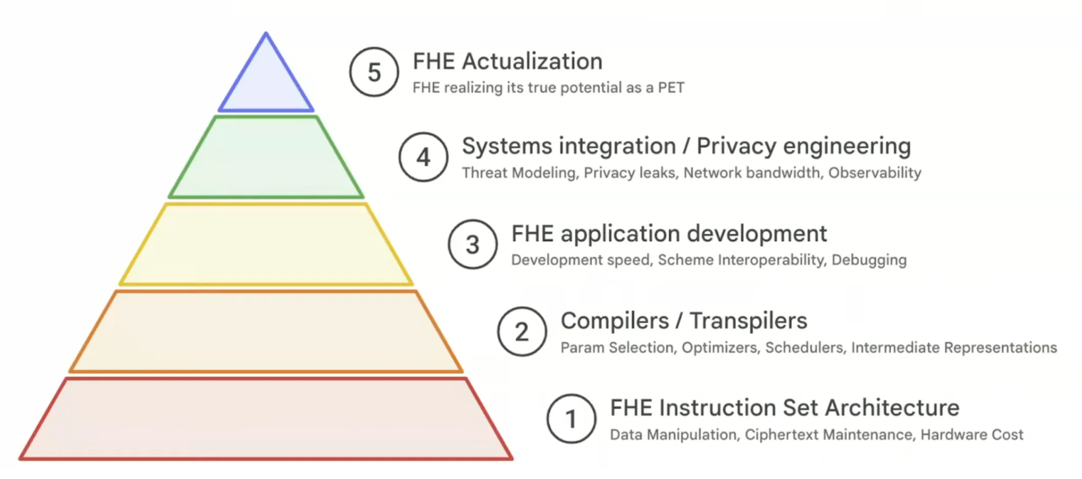 FHE Hierarchy of Needs