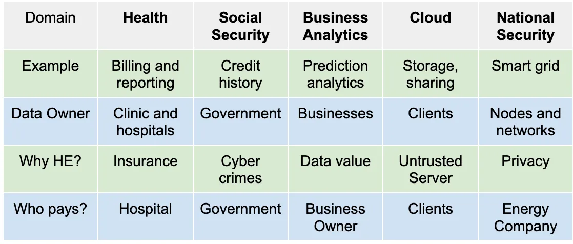 General FHE Use Cases
